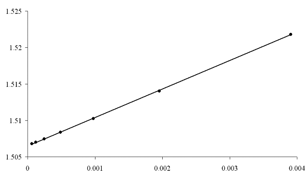 Graph of area results